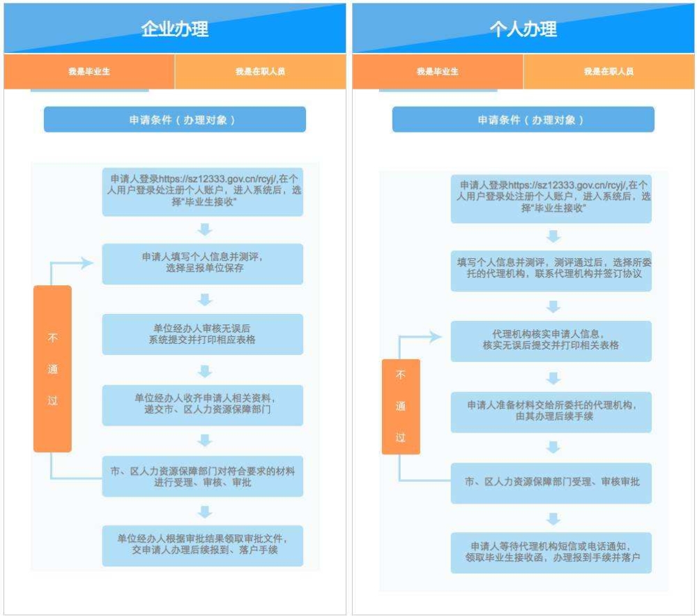 深圳市在职人才引进流程(深圳市在职人才引进落户流程) 深圳市在职人才引进流程(深圳市在职人才引进落户流程) 深圳核准入户