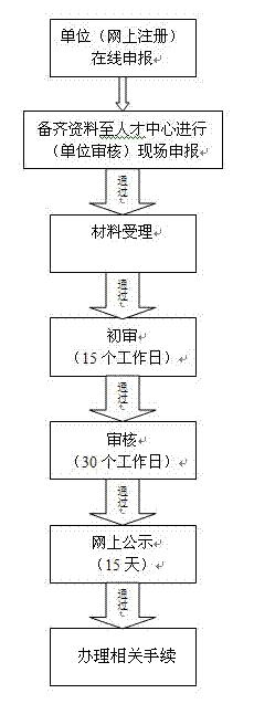 2020年上海人才引进落户流程示意图