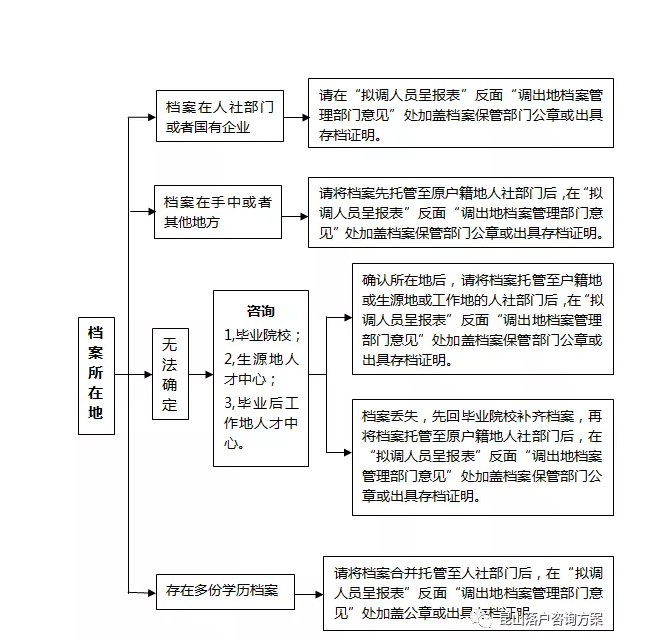  昆山人才引进落户基本引进条件：