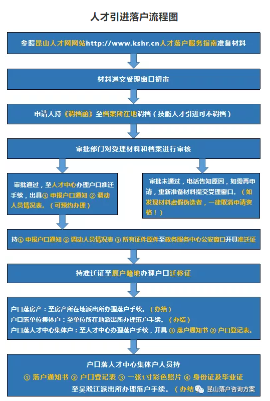 2020最新昆山人才引进落户流程