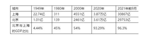 上海再抢人！未来经济能否甩开北京一骑绝尘？