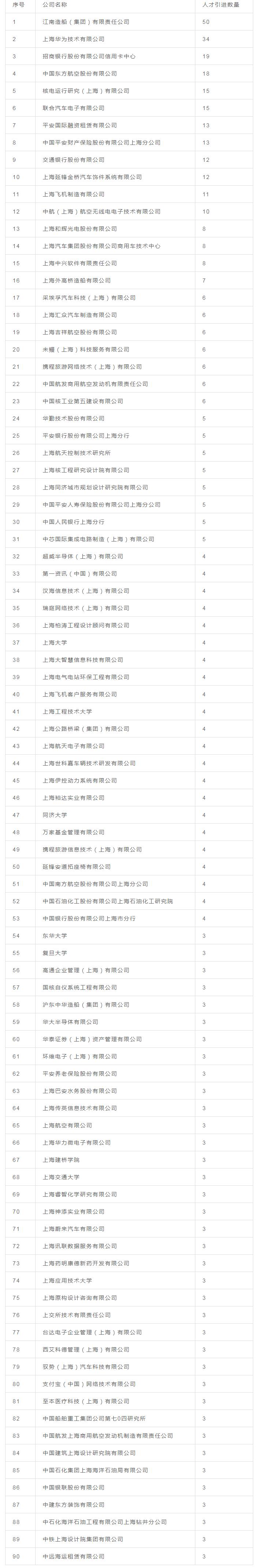 2022年上海人才引进重点机构名单，快来看上海人才落户政策条件!