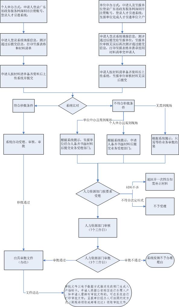 022最新深圳人才引进落户政策、申请条件、办理流程"