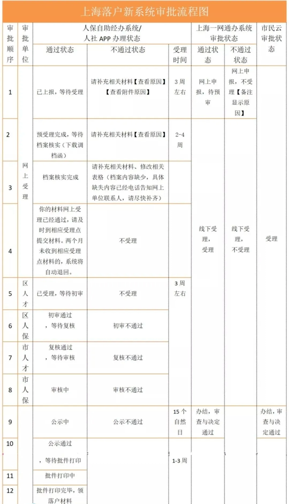 上海落户系统审批流程图