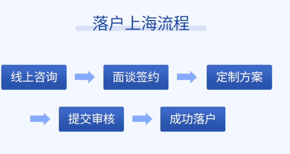 虹口居转户落户要什么条件,上海落户