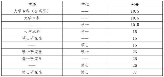 深圳积分入户分值查询_2017年天然气爆炸事故_2022年深圳市积分入户标准分值表