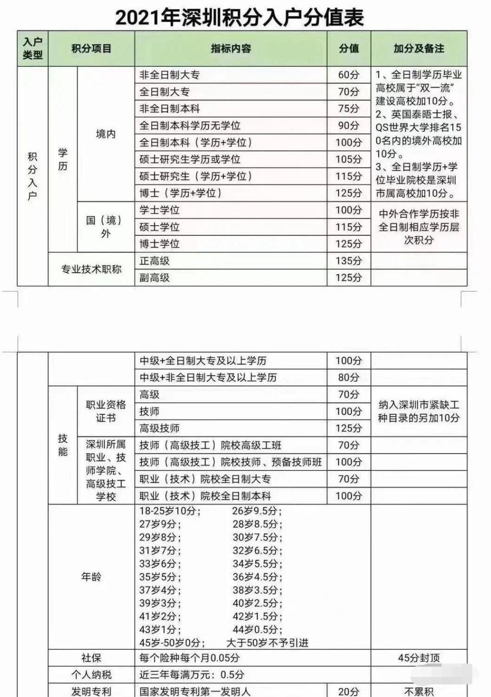 宝安区积分入户分数查询方法