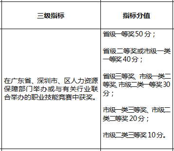 往年深圳入户积分多少之指标及分值表