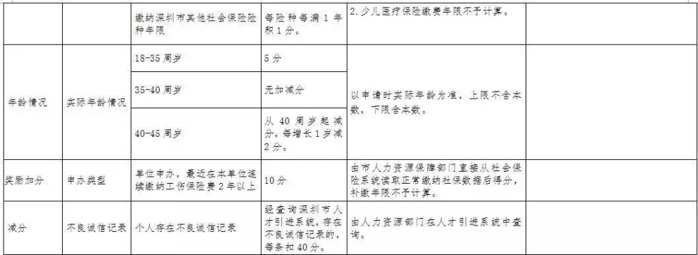 深圳户口有什么好处？积分入户分值如何计算？