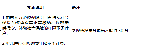 2022年深圳市积分入户指标及分值表如何算？