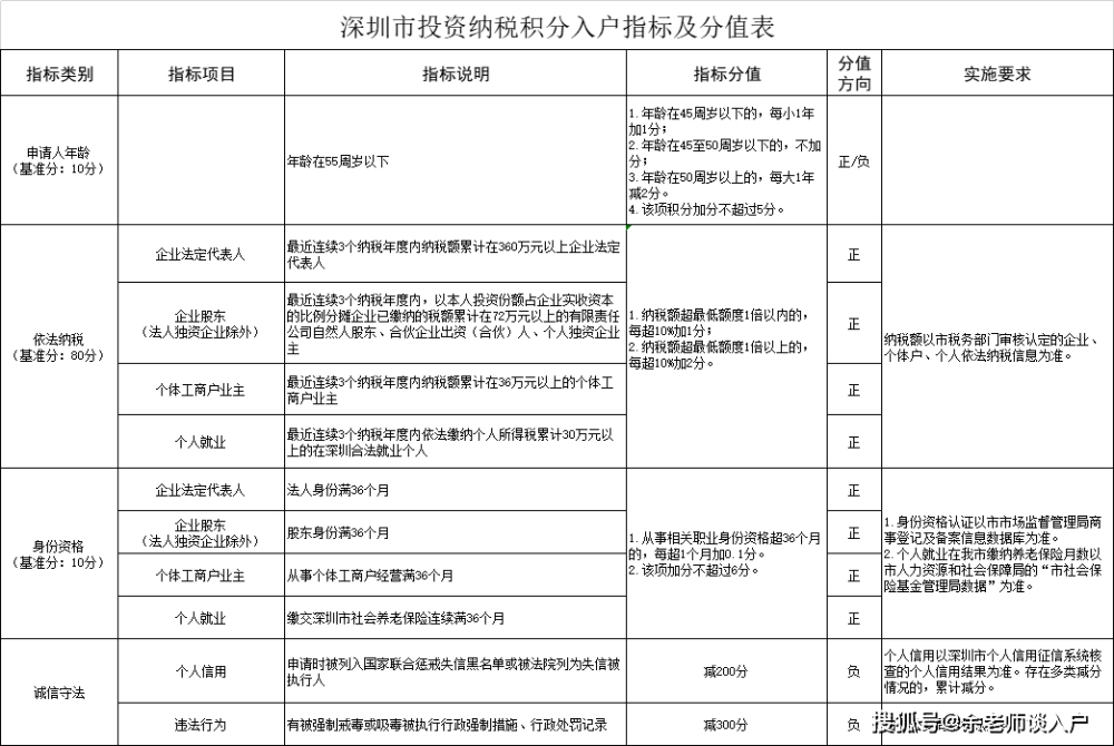 深圳积分入户办理准迁证需要什么材料_深圳积分入户积分查询_2022年深圳市积分入户办理哪家好