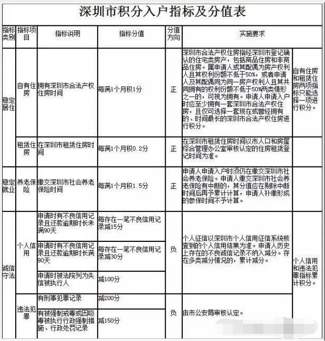 2022年深圳入户积分查询方法有哪些?