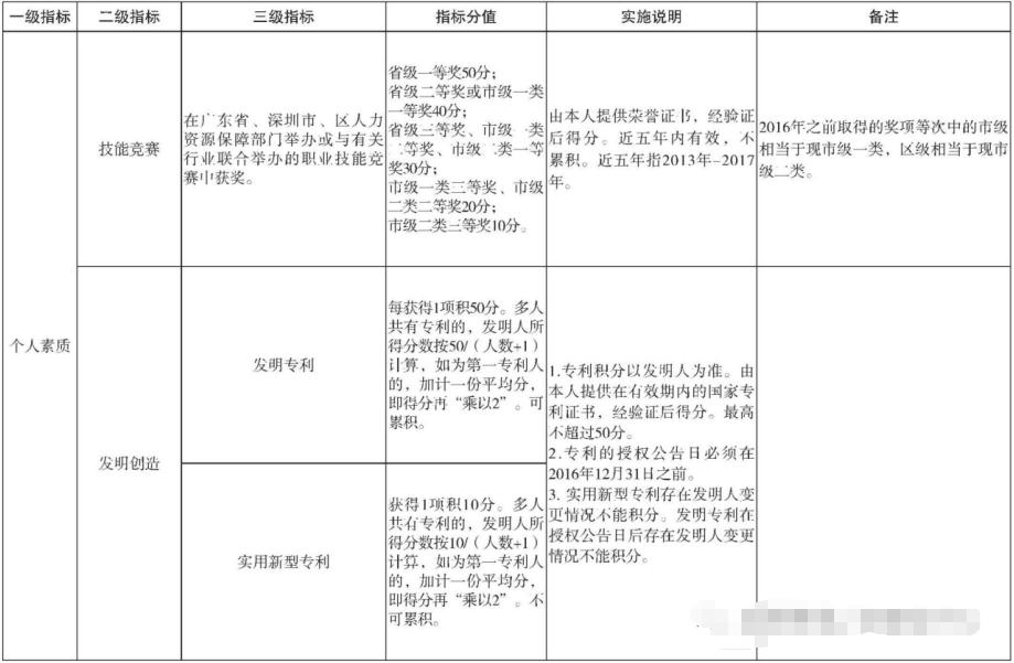 2020年深圳积分入户加分项目有哪些?