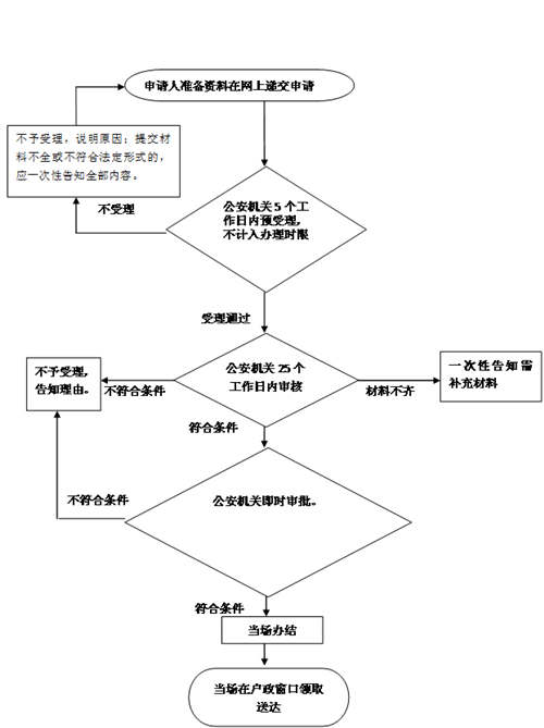 上申请流程及入口