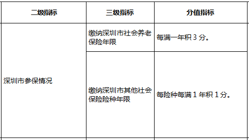 往年深圳市入户积分多少之指标及分值表