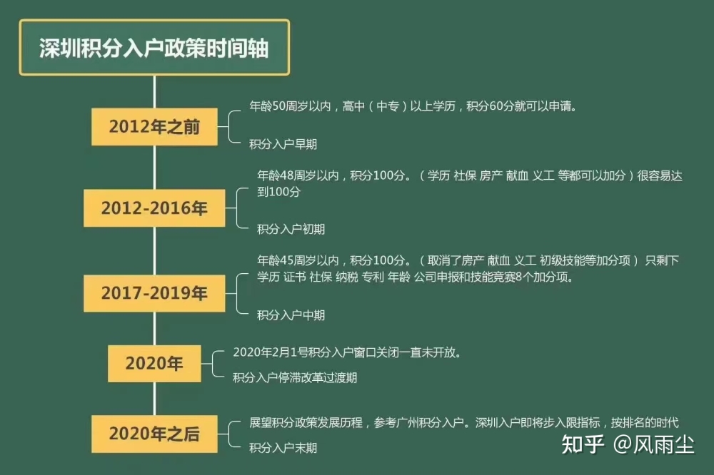 2022年深圳市积分入户物流师_深圳积分入户积分查询_深圳积分入户 家在深圳