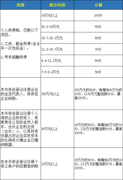 深圳积分入户计分标准是怎样 深圳积分入户计分标准一览