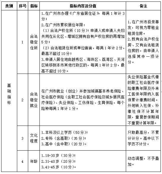 2022年深圳市升学积分入户分值表_深圳2014年积分入户政策_深圳积分入户分值查询