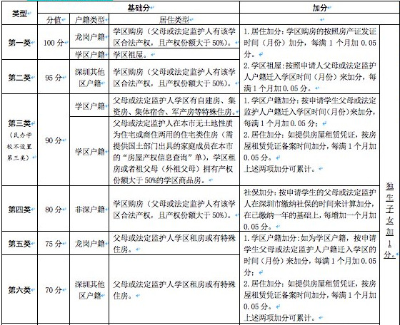 2020年龙岗区学位申请非深户积分计算规则