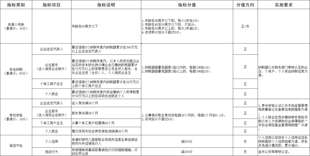 2022年深圳市入户积分入户测评及分值表