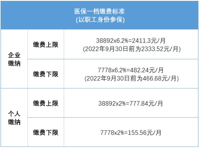 7月1日起，深圳积分入户社保有大调整