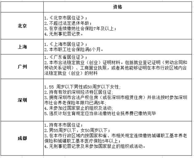 2022年深圳市住集体宿舍可以积分入户吗_高级物流管理员证书可以用作深圳积分入户条件吗_深圳积分入户哪个流程可以代办