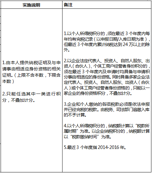 022最新深圳积分入户指标及分值表"