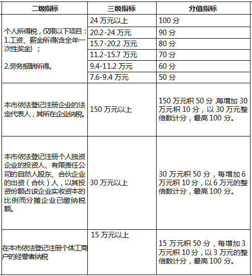 2022年深圳市积分入户指标及分值表如何算？