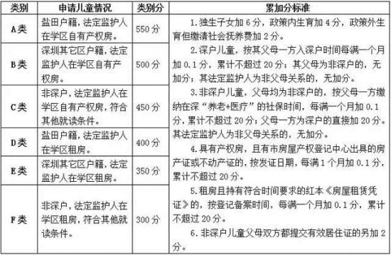 深户无房入学属于几类 深圳各区积分入学办法介绍