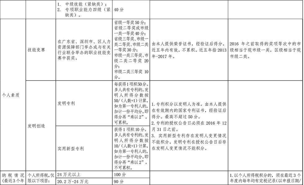 深圳积分入户分值表