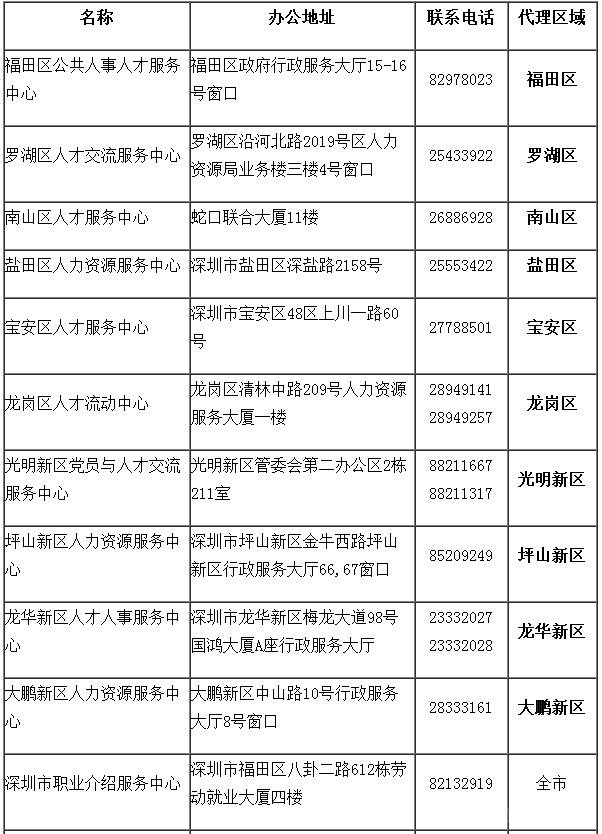 深圳积分入户代理机构名单