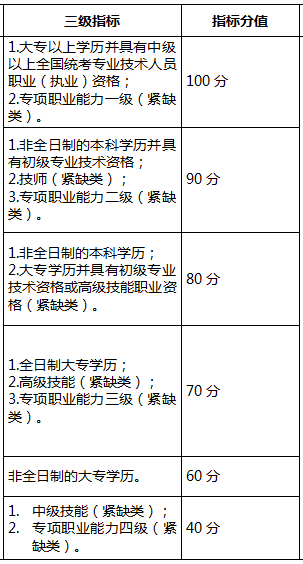 往年深圳入户积分多少之指标及分值表