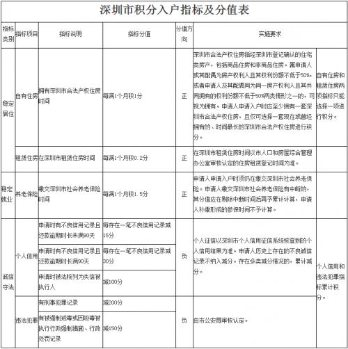 深圳入户积分测评系统官网