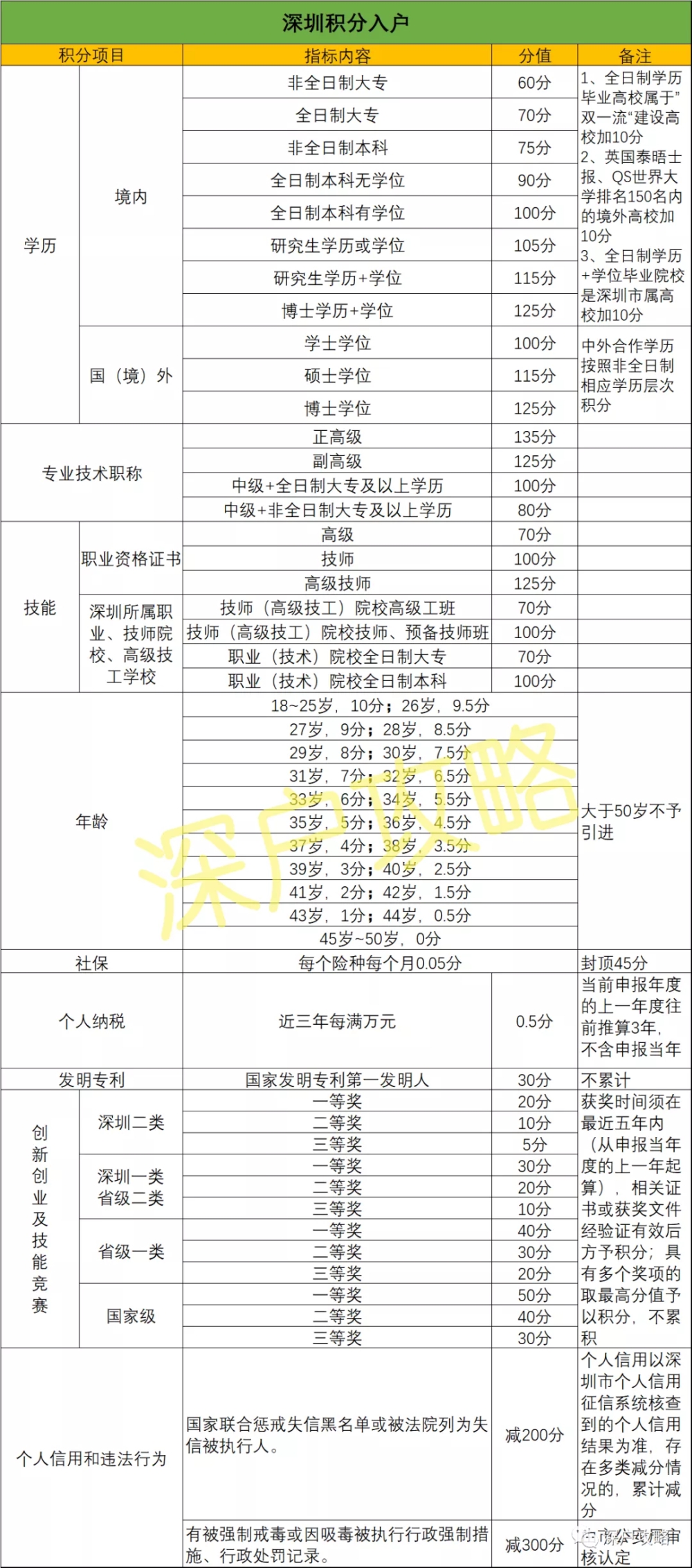 深圳积分入户