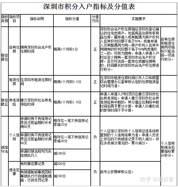 深圳积分入户积分查询_深圳积分入户测评_2022年深圳市积分入户记入黑名卓