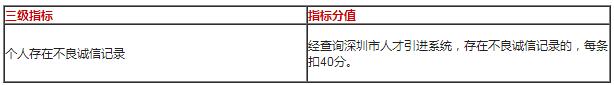 2022年深圳积分入户指标及分值表怎么算？