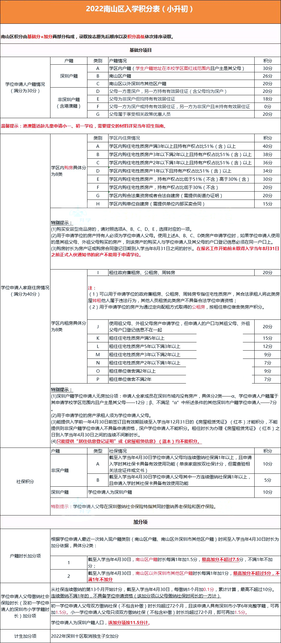 @2023小升初家长，深圳10区积分政策汇总!自测看看!