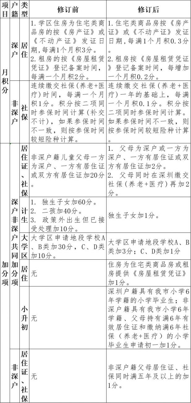 2020年深圳各区积分入学政策新变化 共同点 积分表