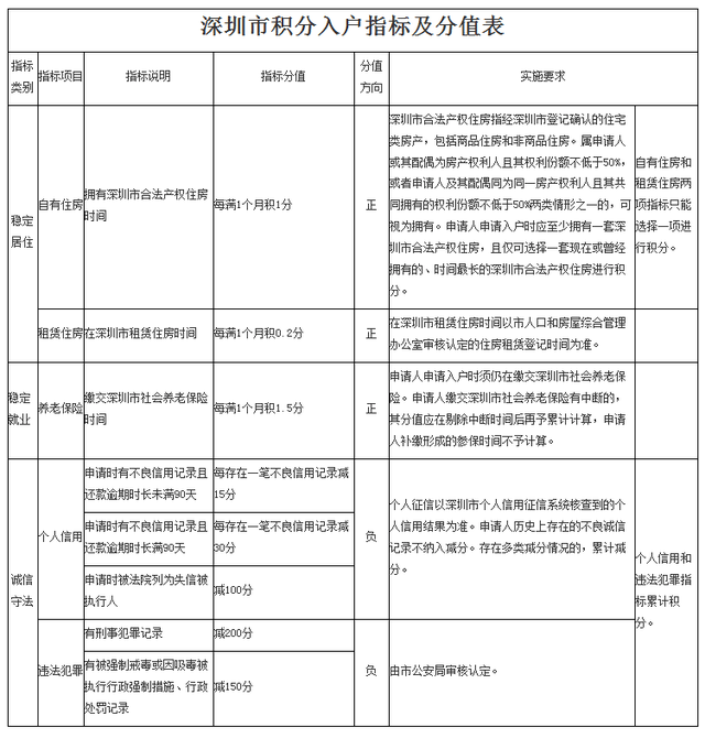 积分入户深圳积分查询_深圳积分入户需要社保吗_2022年深圳市积分入户需要居住证曲