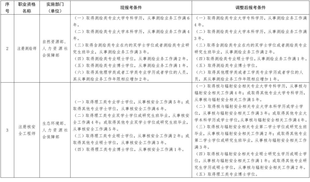 2022年深圳积分入户职业资格证书工作年限要求有新变化!