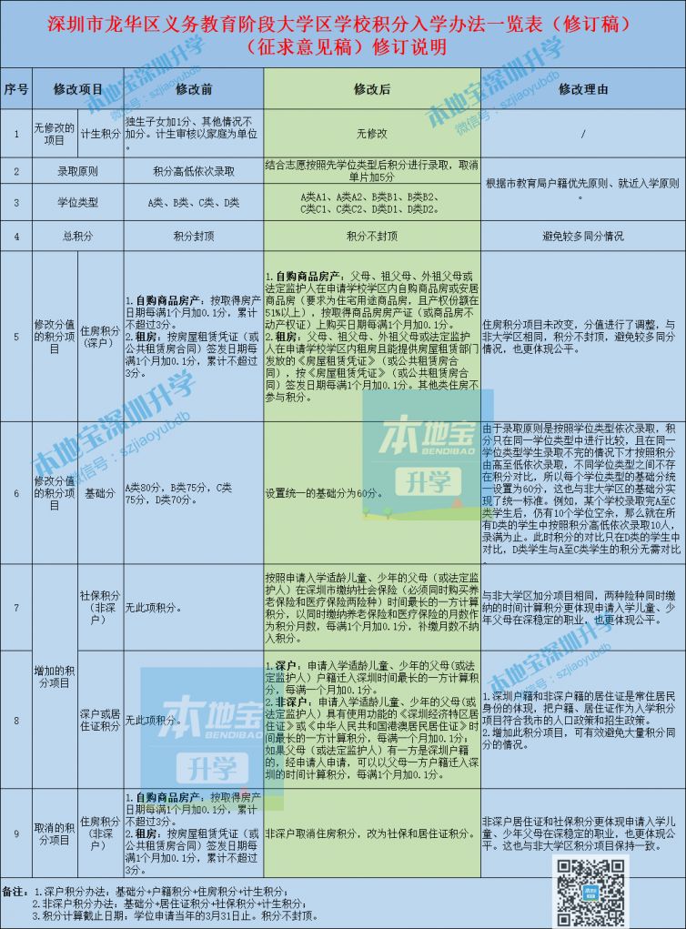 龙华区2021年大学区积分办法拟调整 取消封顶、单片加分