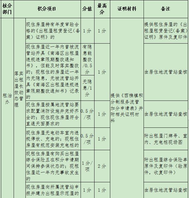 2022年深圳市入户租房算积分吗_深圳调干入户还是积分入户方便流程_深圳积分入户测评