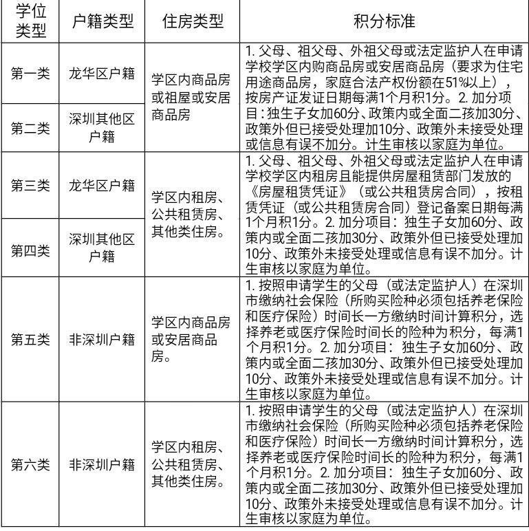 2021深圳积分入学深户口和非深圳户口有什么区别？