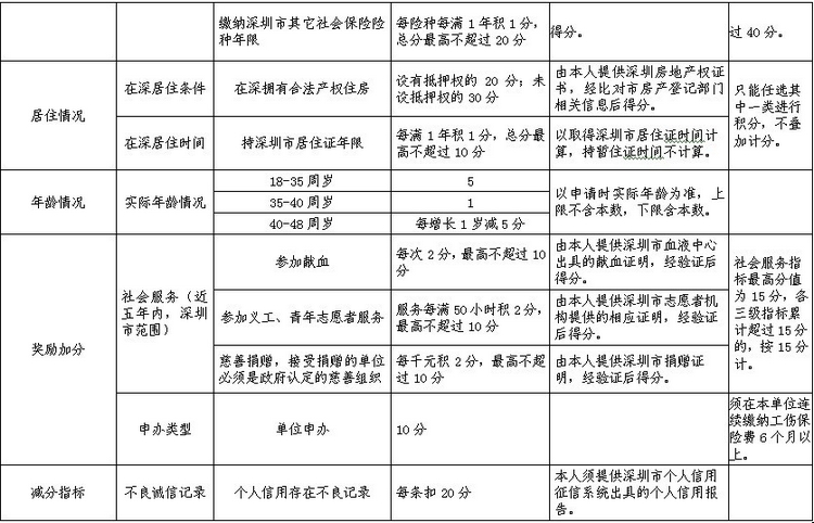 2015深圳入户积分查询_深圳入户积分查询_2022年深圳市积分入户住房补贴查询