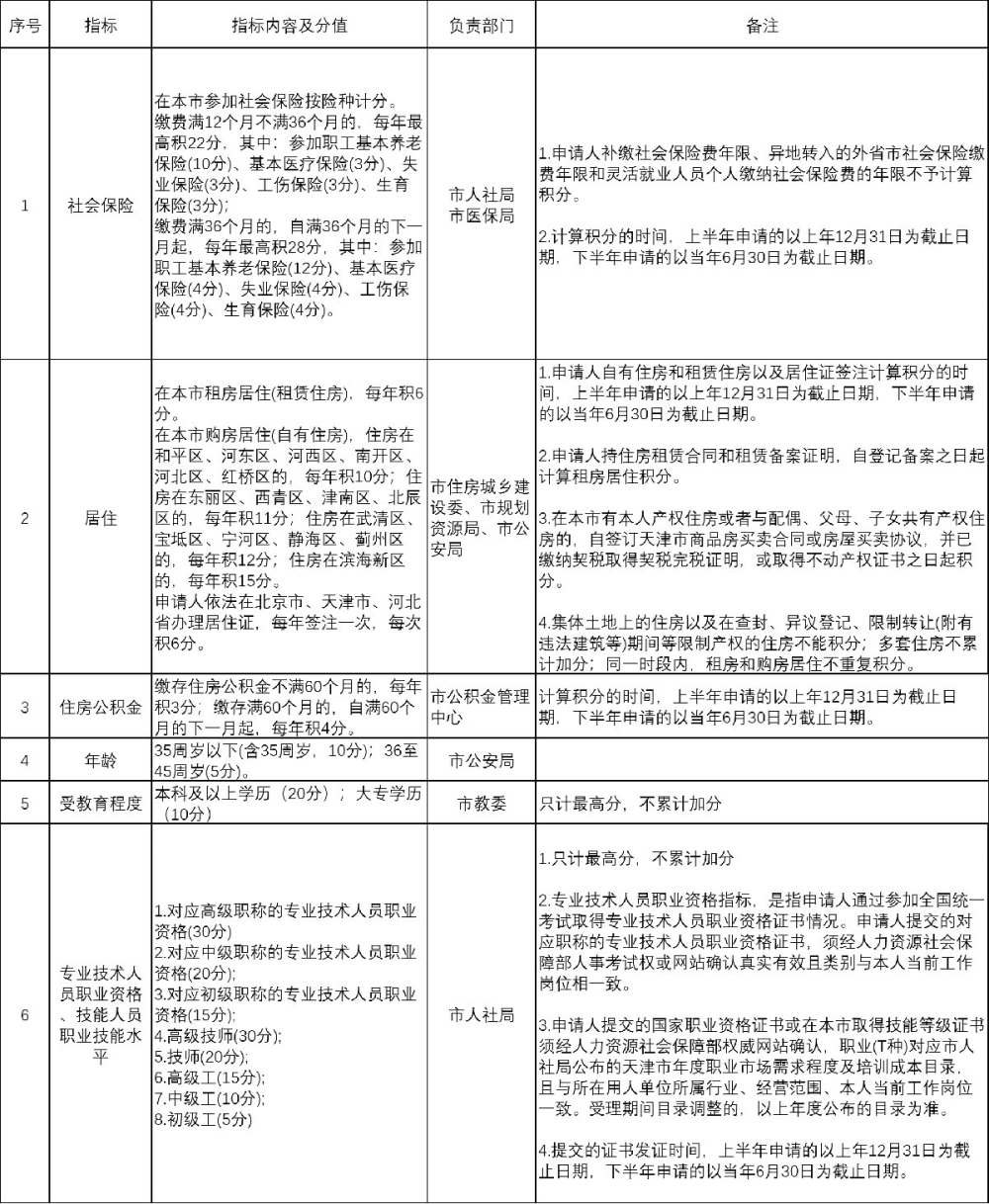 2022年天津积分入户分数查询指标表