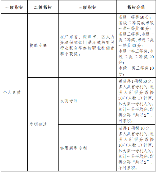 深圳积分入户攻略之积分表