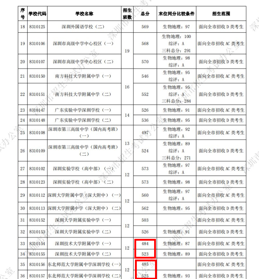 2022年深圳户口与非深户有什么不同?中考录取分数、积分入学有差距!