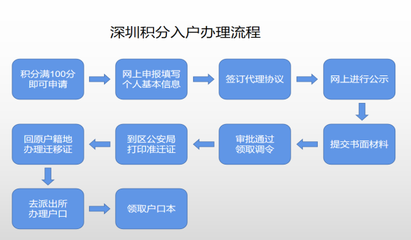 深圳积分入户要多久可以办理下来.png