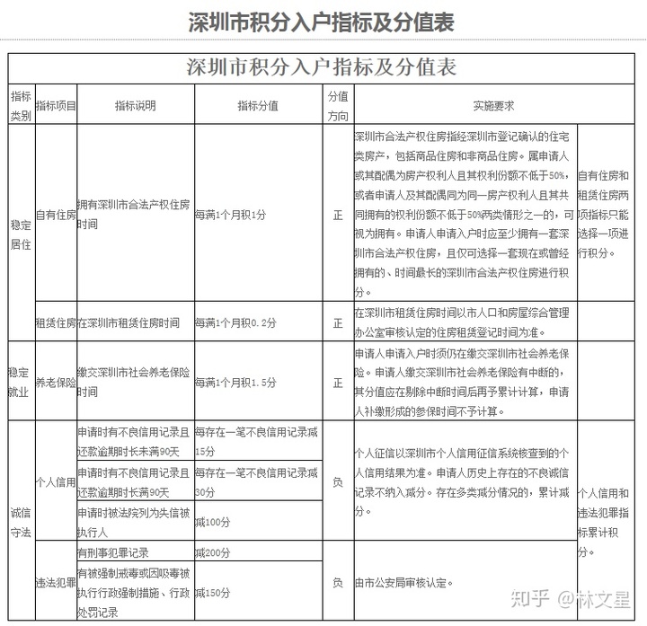 深圳2022积分入户政策_深圳2015积分入户政策_深圳入户积分政策