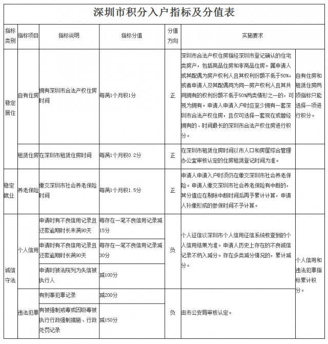 深圳首个单纯的积分入户政策，截止日期为9月30日！